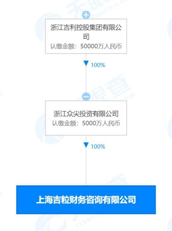 吉利5000萬成立吉粒財務咨詢公司，拓展社會經濟咨詢服務新布局