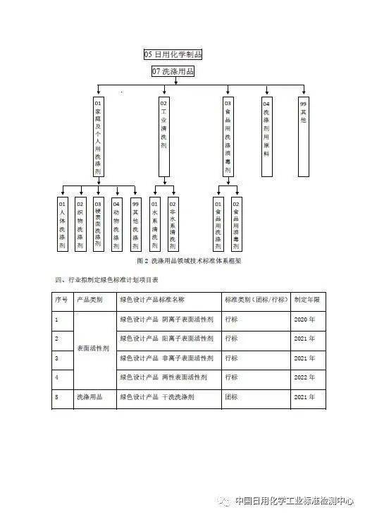《表面活性劑和洗滌用品領域綠色設計產品標準體系建設方案》意見征集與智能卡系統研發的協同發展